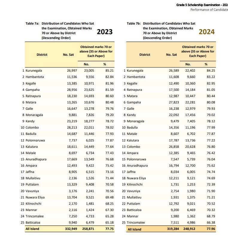 தரம் 5 புலமைப் பரிசில் பரீட்சை பெறுபேறு - தமிழ் மொழி மாவட்டங்கள் தொடர்ந்தும் பின்னடைவு